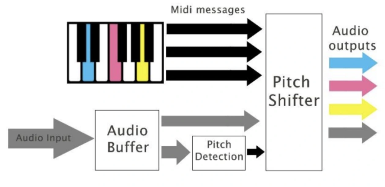 A schema depicting the high level design of the prismizer